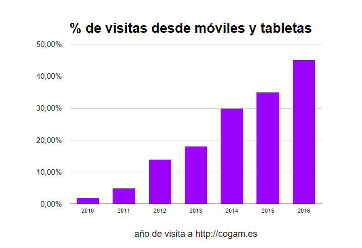Actualizamos la web de COGAM